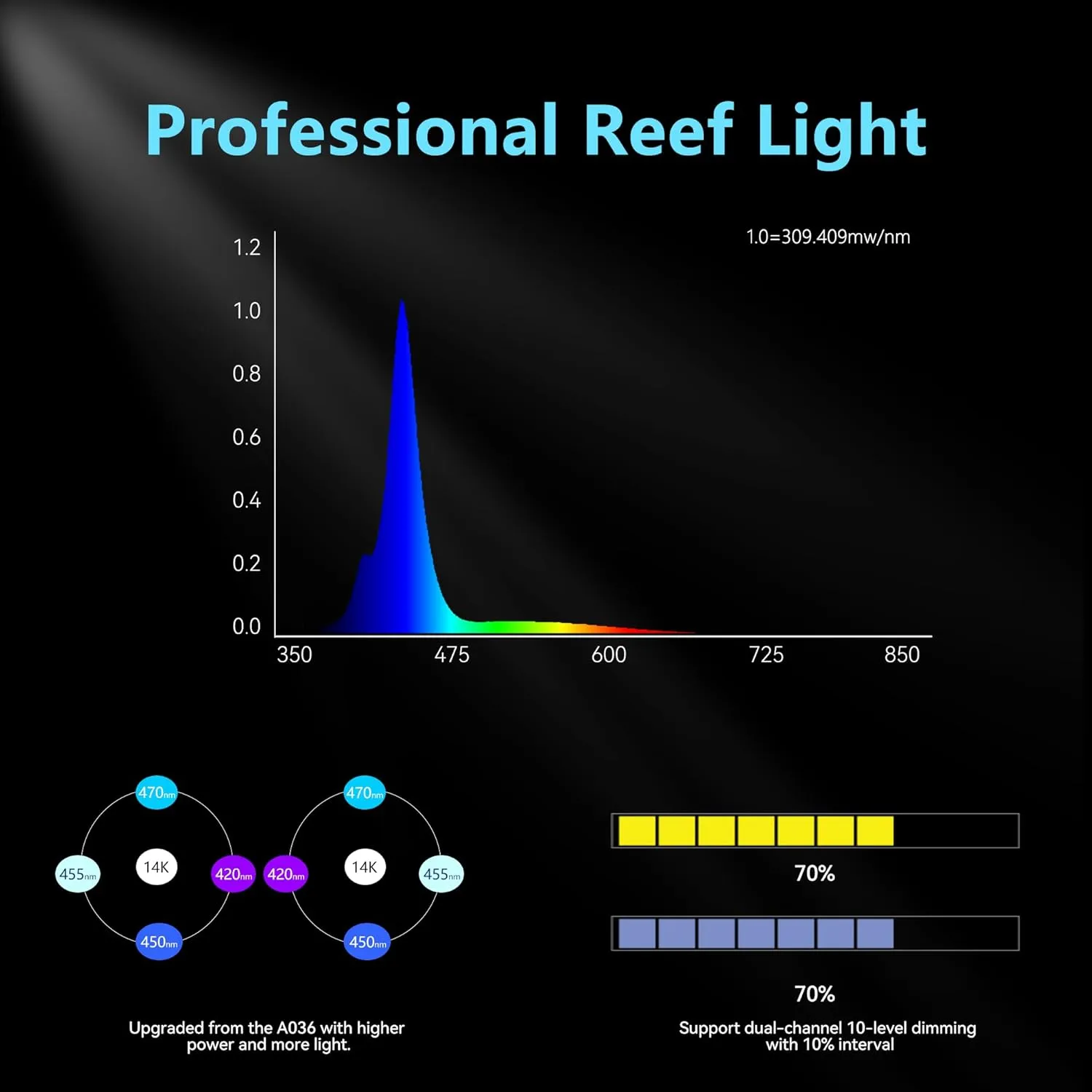 Aquarium Light –A036 Reef Tank Light 36 Watts Saltwater Light with Touch Control, Reef Lights for Coral Reef Nano Fish Tank Marine Tanks with Timer & Screen